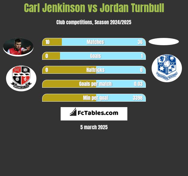 Carl Jenkinson vs Jordan Turnbull h2h player stats