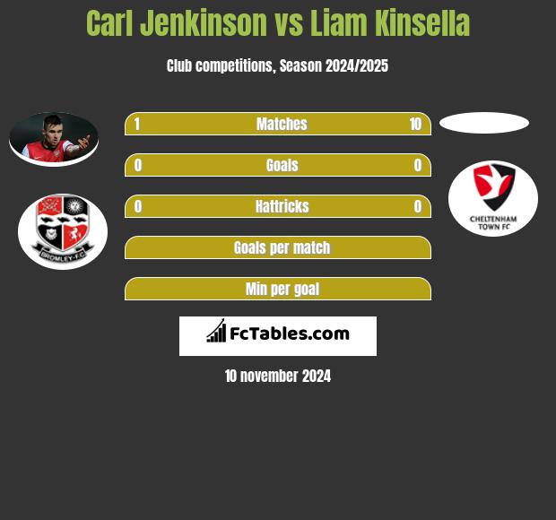 Carl Jenkinson vs Liam Kinsella h2h player stats