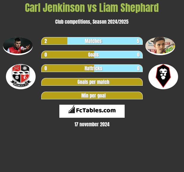 Carl Jenkinson vs Liam Shephard h2h player stats