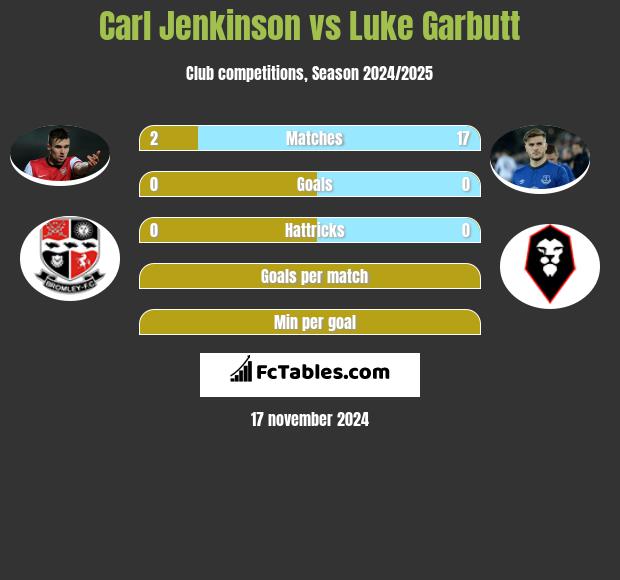 Carl Jenkinson vs Luke Garbutt h2h player stats