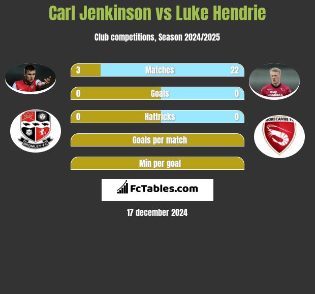 Carl Jenkinson vs Luke Hendrie h2h player stats