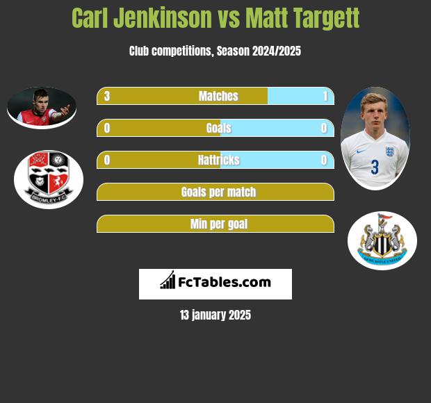 Carl Jenkinson vs Matt Targett h2h player stats