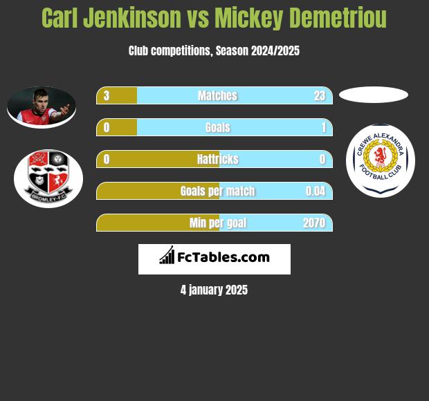 Carl Jenkinson vs Mickey Demetriou h2h player stats