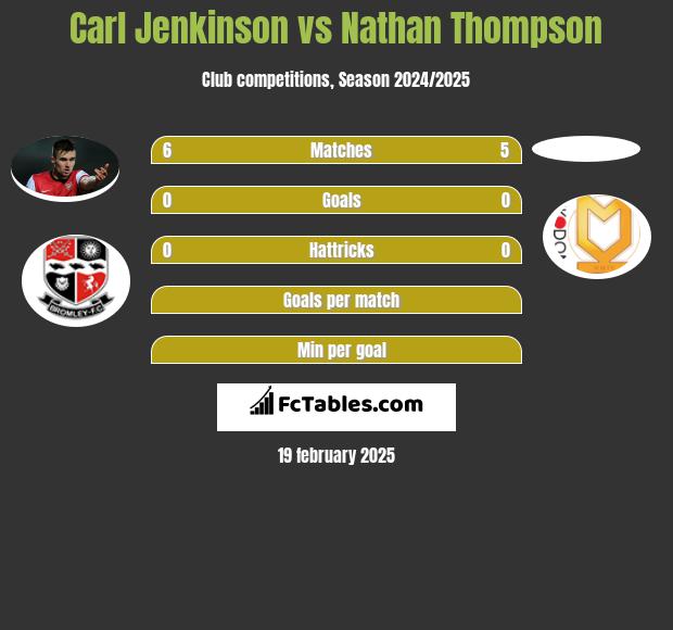 Carl Jenkinson vs Nathan Thompson h2h player stats