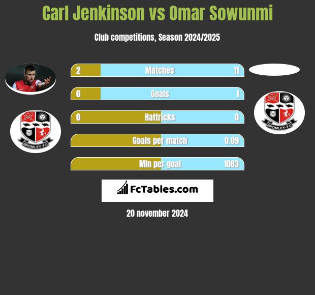 Carl Jenkinson vs Omar Sowunmi h2h player stats