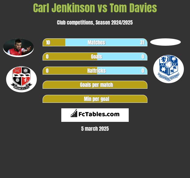 Carl Jenkinson vs Tom Davies h2h player stats