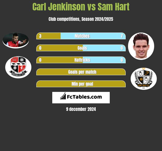 Carl Jenkinson vs Sam Hart h2h player stats