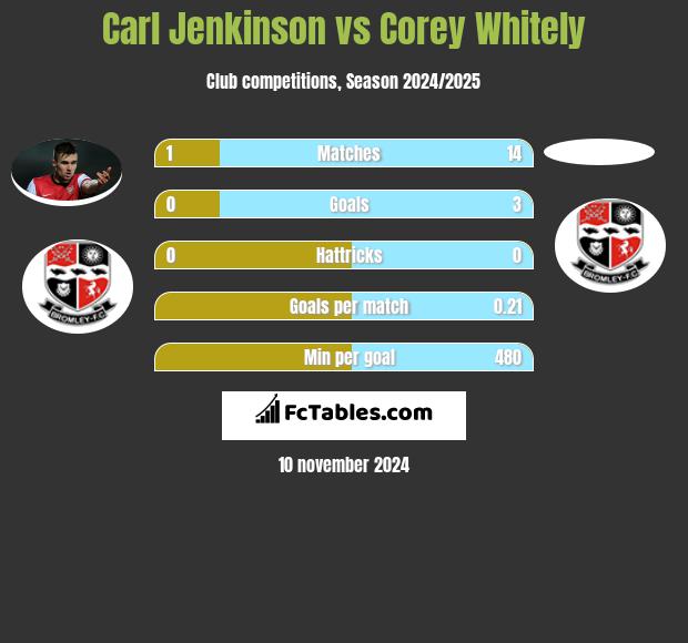 Carl Jenkinson vs Corey Whitely h2h player stats