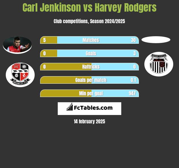 Carl Jenkinson vs Harvey Rodgers h2h player stats