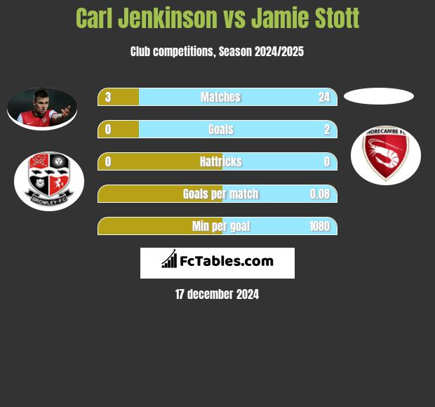 Carl Jenkinson vs Jamie Stott h2h player stats