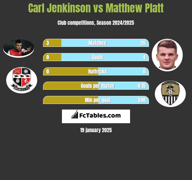 Carl Jenkinson vs Matthew Platt h2h player stats