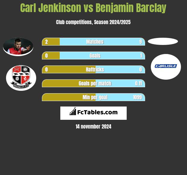 Carl Jenkinson vs Benjamin Barclay h2h player stats