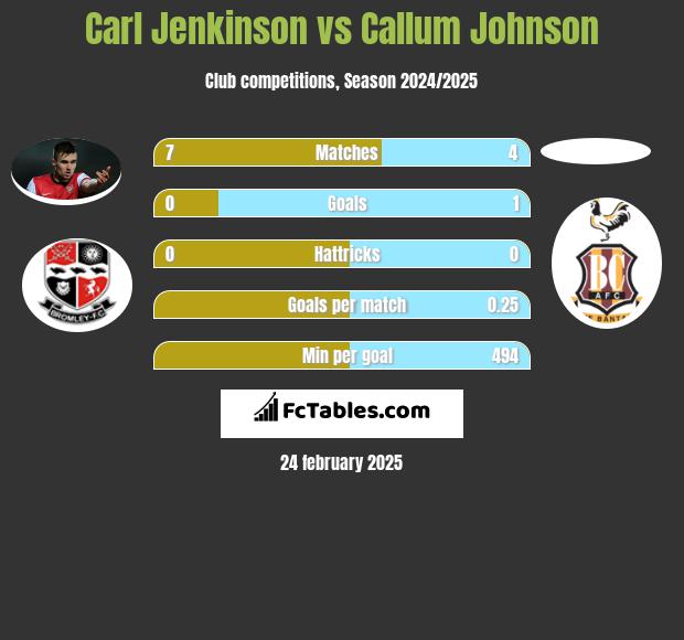 Carl Jenkinson vs Callum Johnson h2h player stats