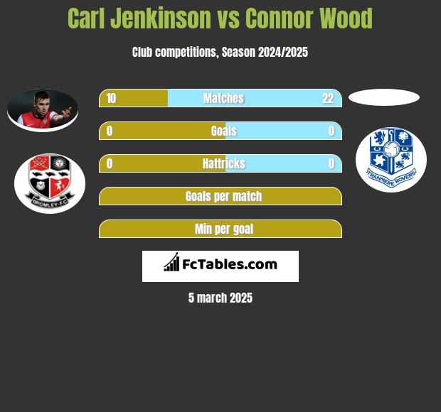 Carl Jenkinson vs Connor Wood h2h player stats