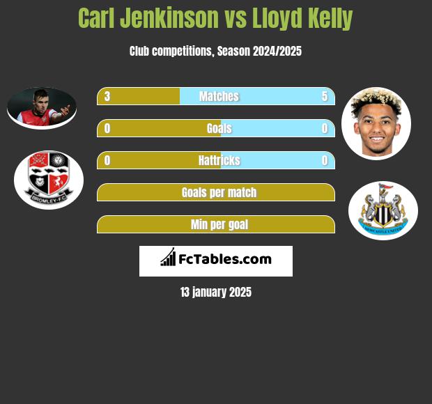 Carl Jenkinson vs Lloyd Kelly h2h player stats