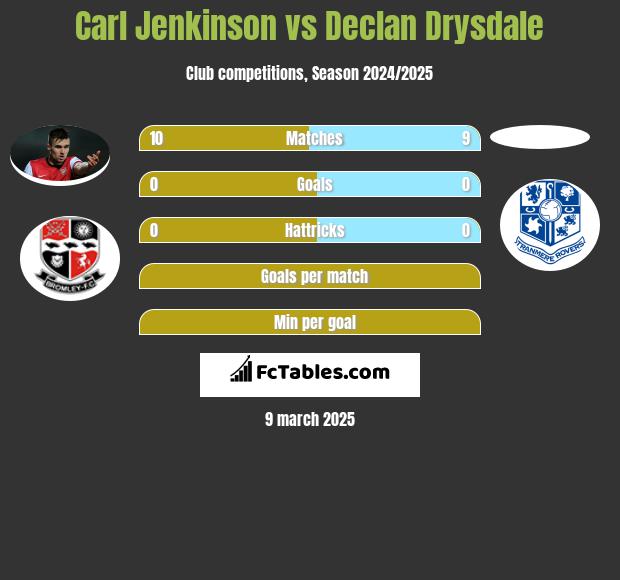 Carl Jenkinson vs Declan Drysdale h2h player stats