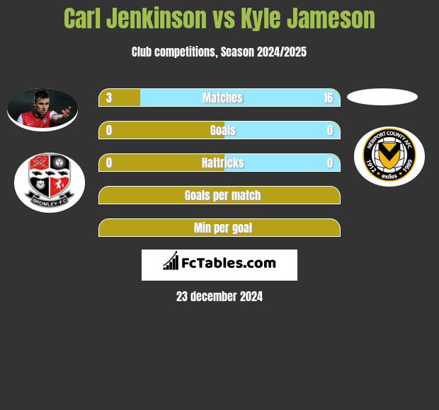 Carl Jenkinson vs Kyle Jameson h2h player stats