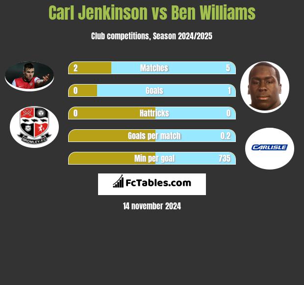 Carl Jenkinson vs Ben Williams h2h player stats