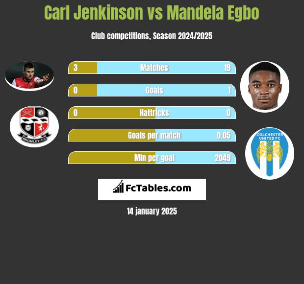 Carl Jenkinson vs Mandela Egbo h2h player stats