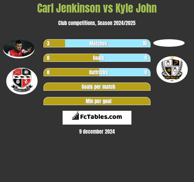 Carl Jenkinson vs Kyle John h2h player stats