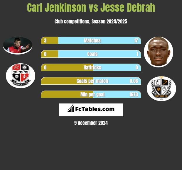 Carl Jenkinson vs Jesse Debrah h2h player stats