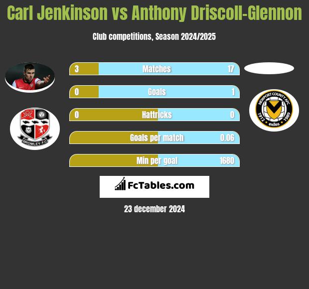 Carl Jenkinson vs Anthony Driscoll-Glennon h2h player stats