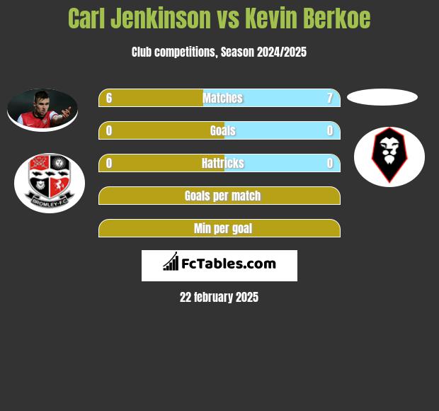 Carl Jenkinson vs Kevin Berkoe h2h player stats