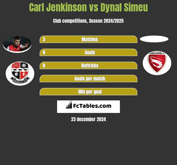 Carl Jenkinson vs Dynal Simeu h2h player stats