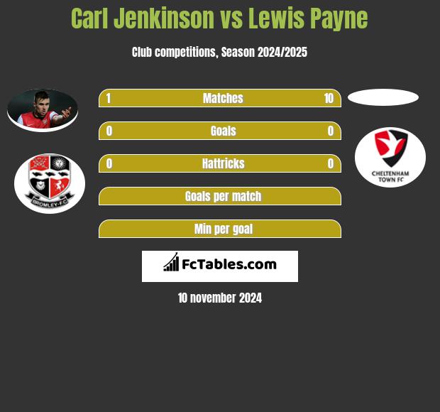 Carl Jenkinson vs Lewis Payne h2h player stats