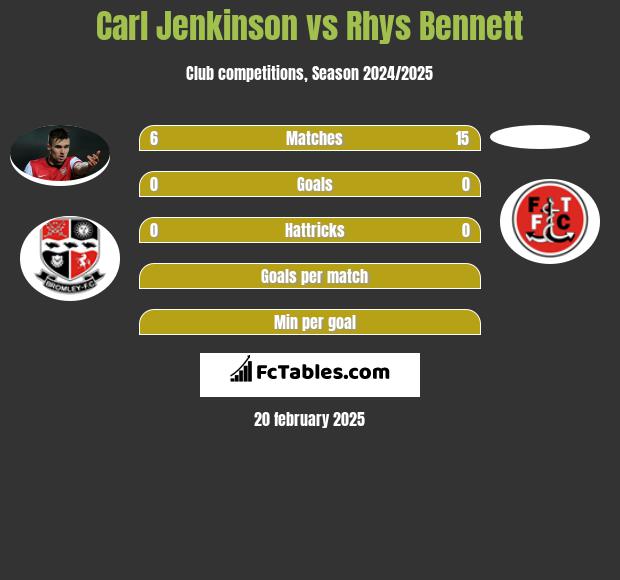 Carl Jenkinson vs Rhys Bennett h2h player stats