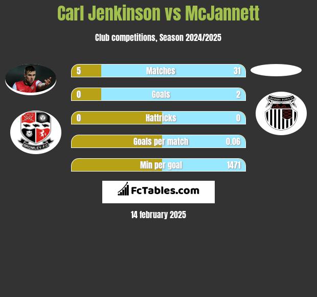 Carl Jenkinson vs McJannett h2h player stats