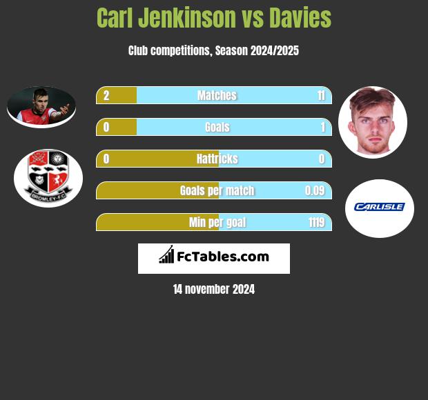 Carl Jenkinson vs Davies h2h player stats