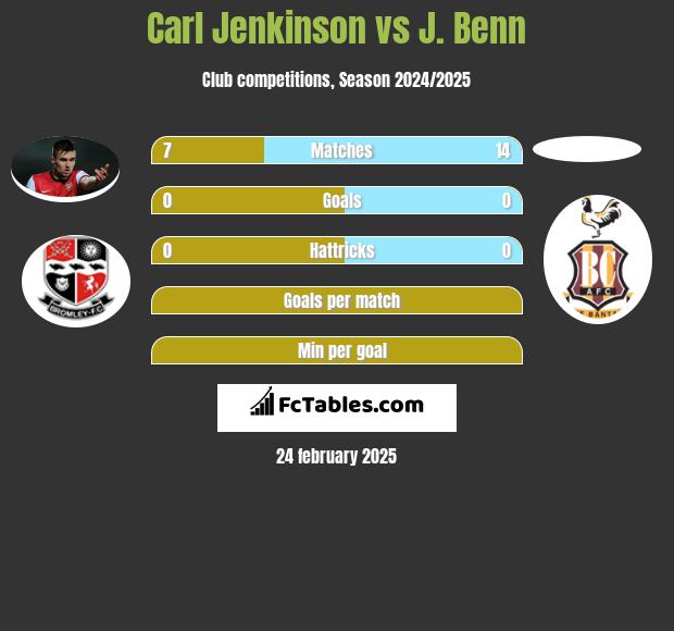 Carl Jenkinson vs J. Benn h2h player stats