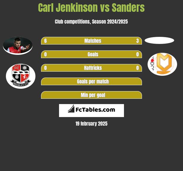 Carl Jenkinson vs Sanders h2h player stats