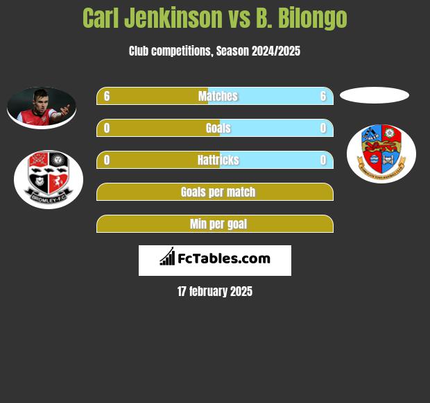 Carl Jenkinson vs B. Bilongo h2h player stats