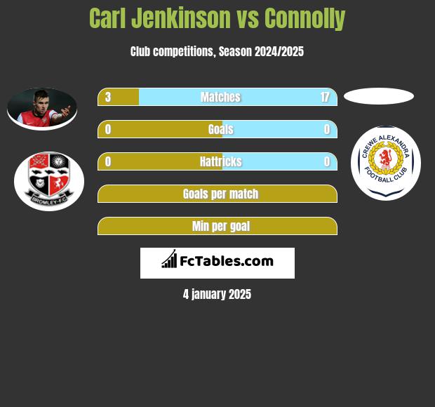 Carl Jenkinson vs Connolly h2h player stats