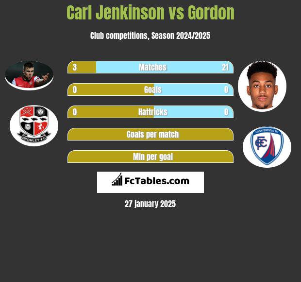 Carl Jenkinson vs Gordon h2h player stats