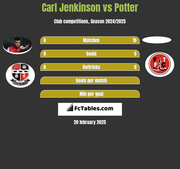 Carl Jenkinson vs Potter h2h player stats