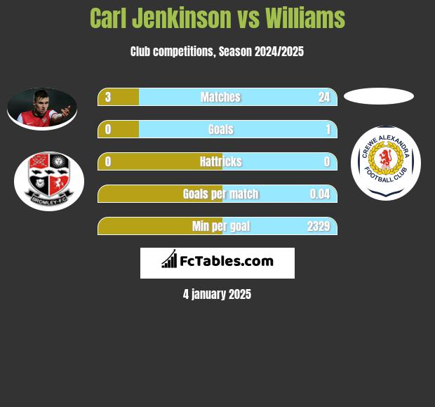 Carl Jenkinson vs Williams h2h player stats