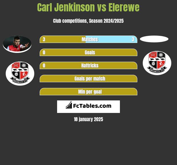 Carl Jenkinson vs Elerewe h2h player stats