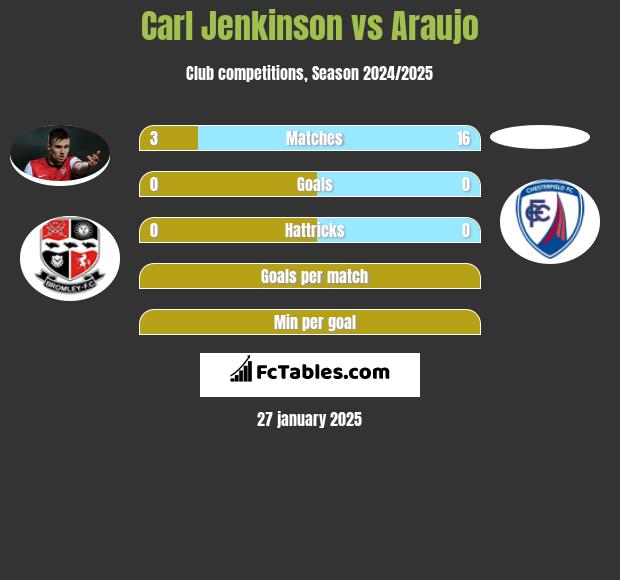 Carl Jenkinson vs Araujo h2h player stats