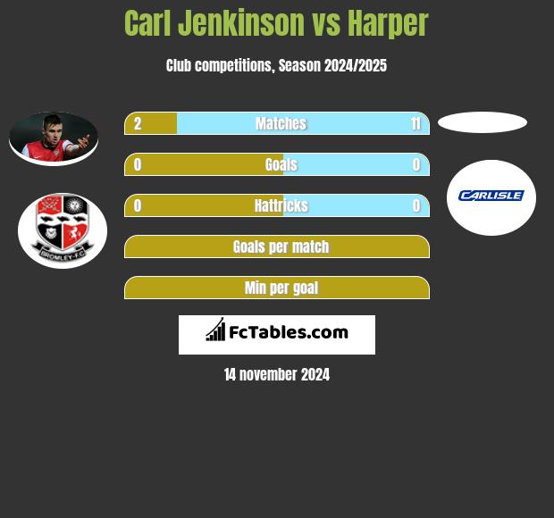 Carl Jenkinson vs Harper h2h player stats