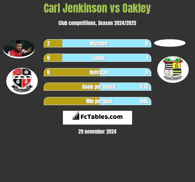 Carl Jenkinson vs Oakley h2h player stats