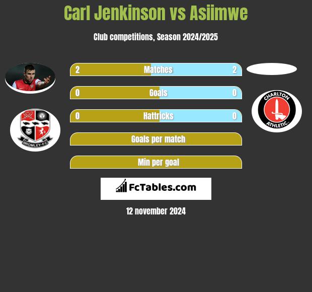 Carl Jenkinson vs Asiimwe h2h player stats