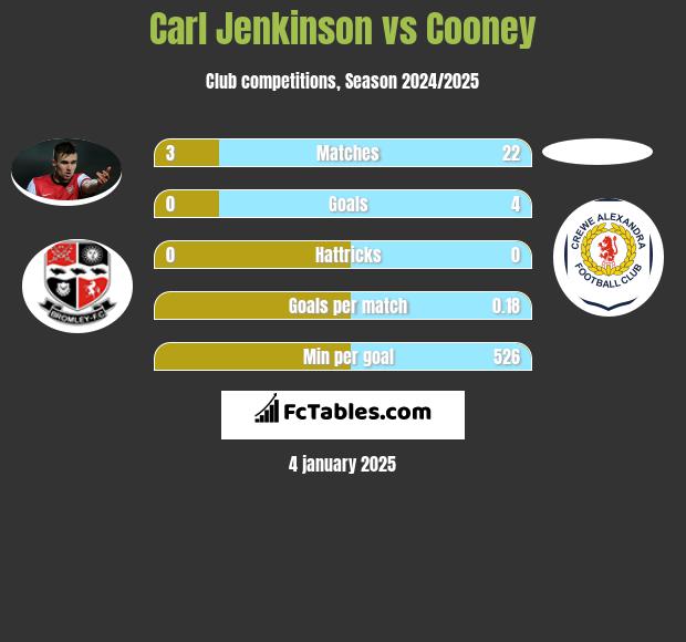 Carl Jenkinson vs Cooney h2h player stats