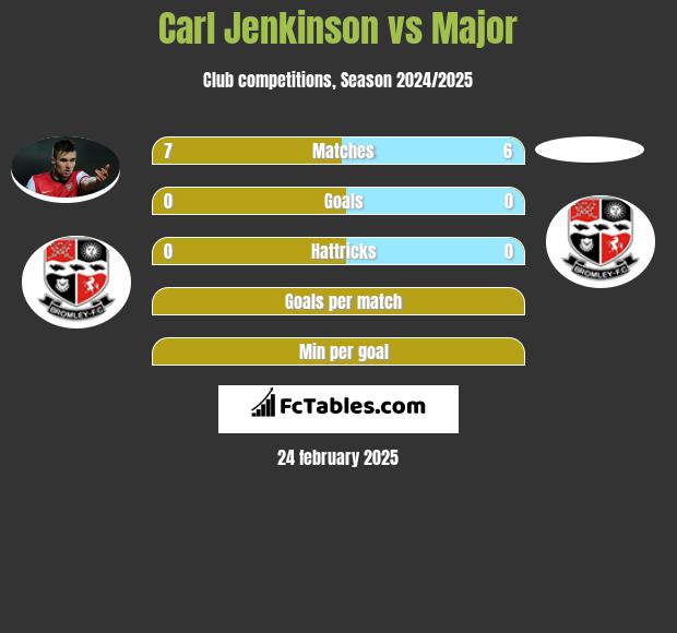 Carl Jenkinson vs Major h2h player stats