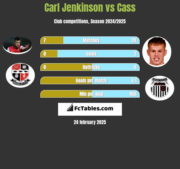 Carl Jenkinson vs Cass h2h player stats