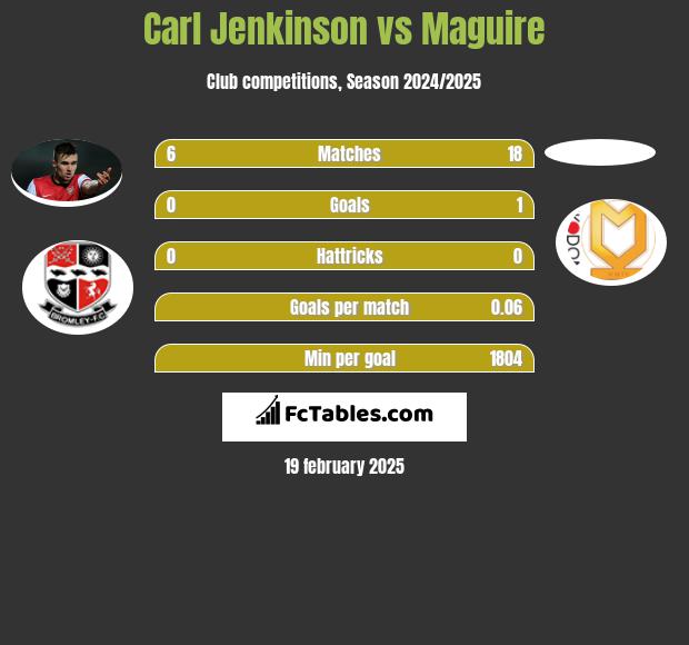 Carl Jenkinson vs Maguire h2h player stats