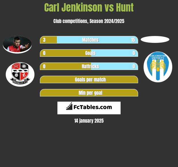 Carl Jenkinson vs Hunt h2h player stats