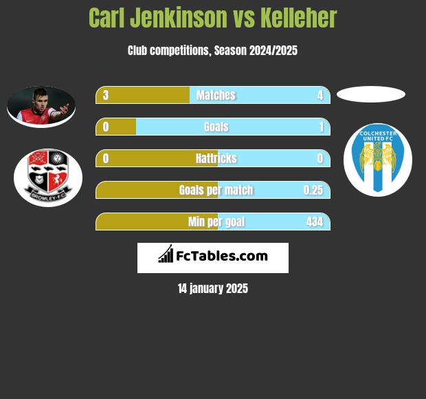 Carl Jenkinson vs Kelleher h2h player stats